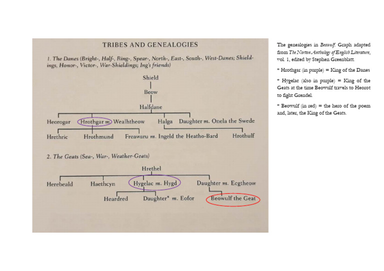 Genealogies in Beowulf Explained | PDF