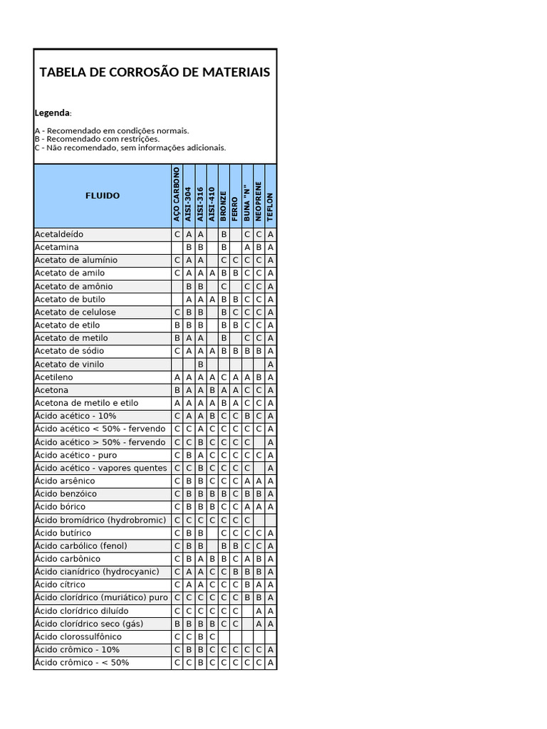 Tabela de Corrosão de Materiais | PDF | Ácido | Química