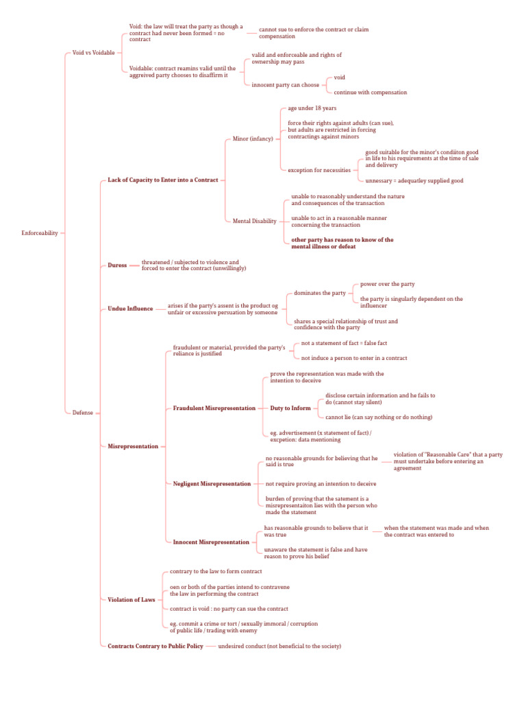 Enforceability | PDF | Misrepresentation | Common Law