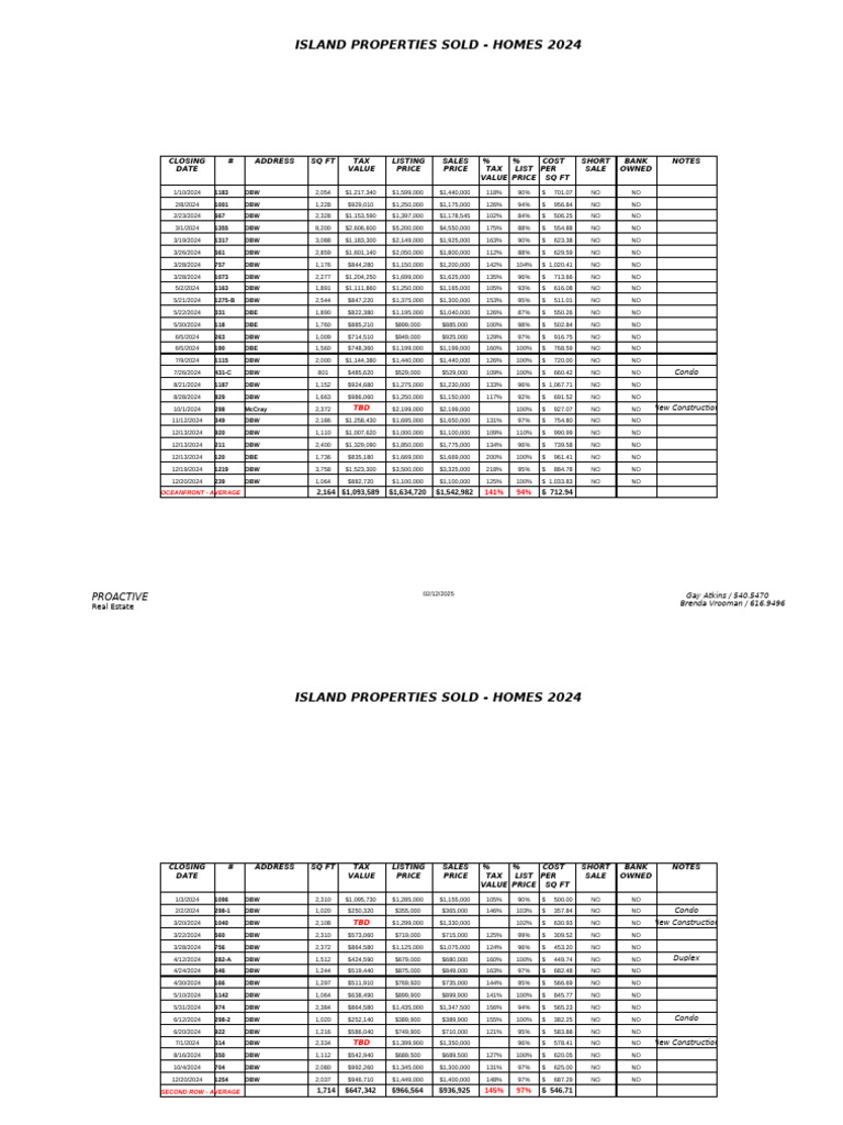Island homes sold 2024 pdf