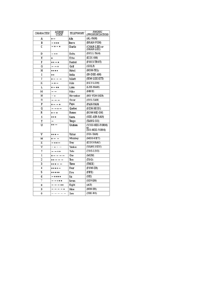 Phonetic Alphabet - HTML | PDF