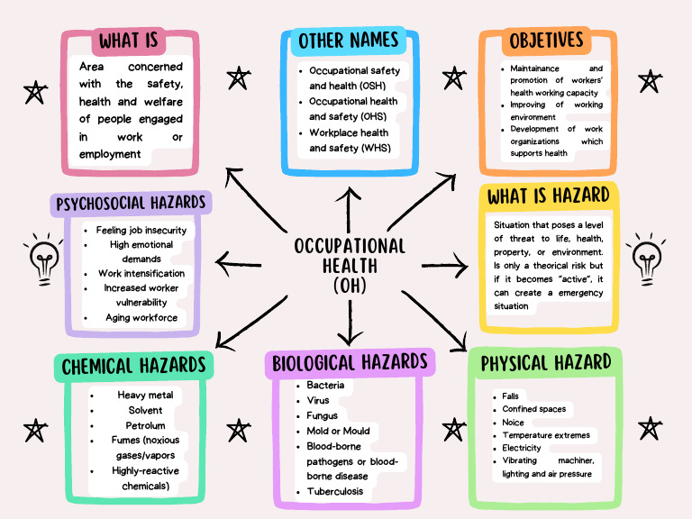 Understanding Occupational Health Hazards | PDF