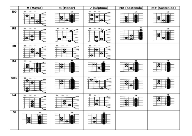 Acordes y Trastes para Guitarra | PDF