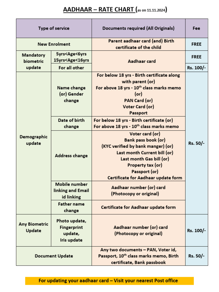 Aadhaar Service Fee and Document Guide | PDF | Authentication ...