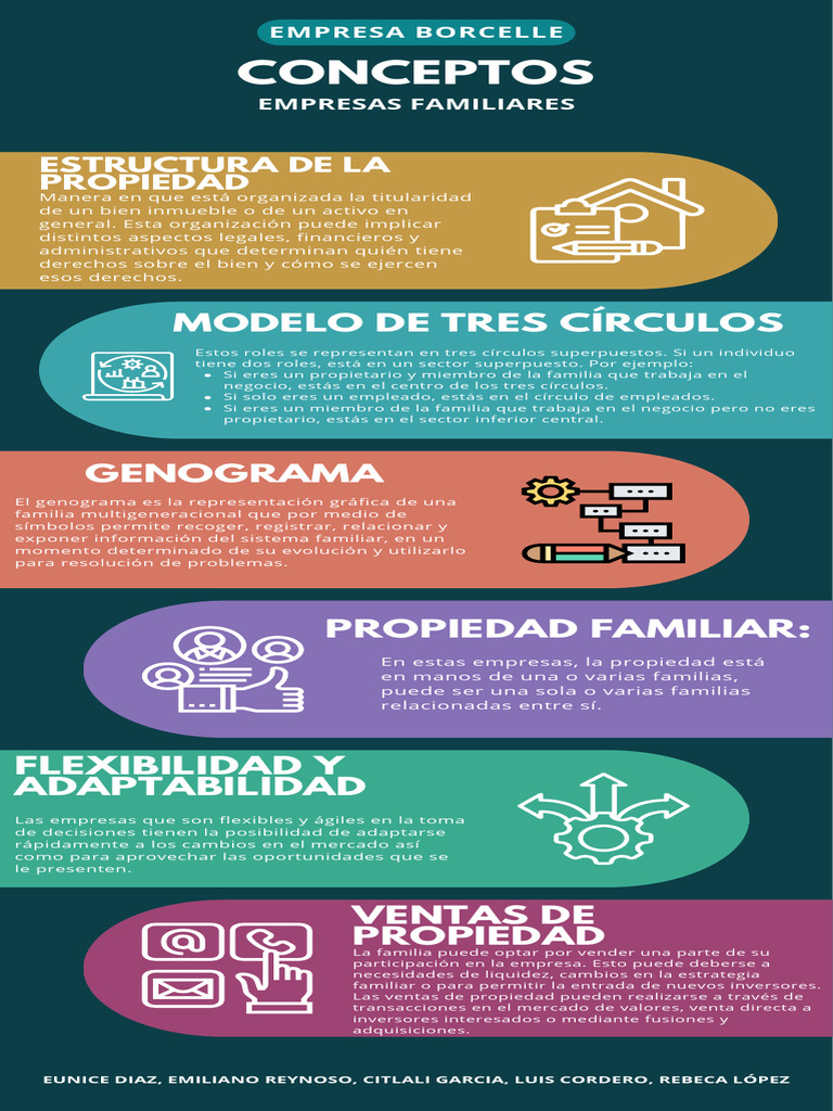 Empresas Familiares (Conceptos) | PDF | Compartir (Finanzas) | Propiedad