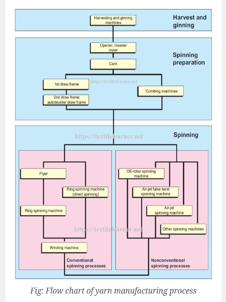Cotton Yarn Manufacturing Process Flow | PDF | Spinning (Textiles) | Fibers