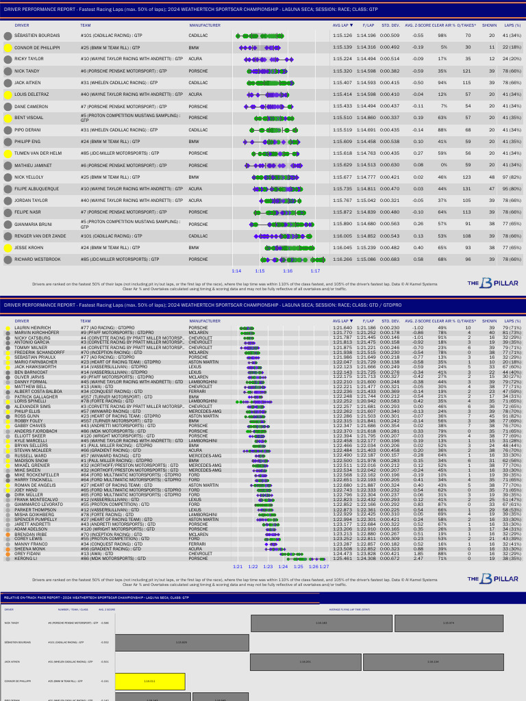 TBP Report 2024 IMSA R04 Laguna Seca | PDF | Car Manufacturers ...