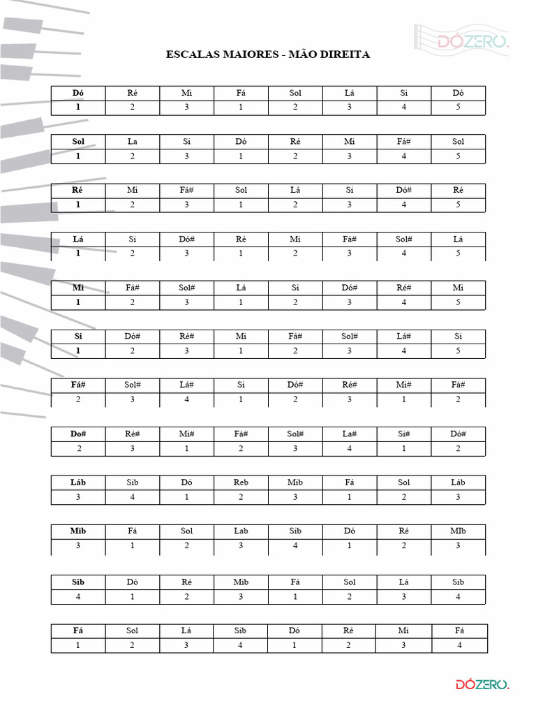 01 Escalas Maiores Mao Direita | PDF