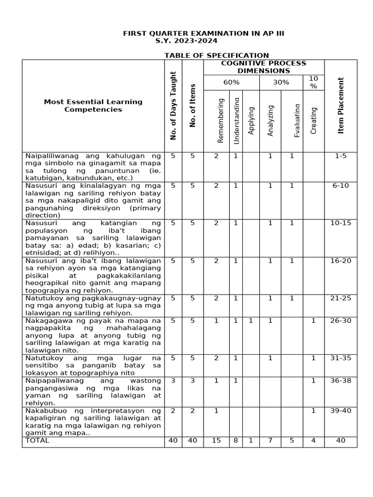 First Quarter Examination in Ap Iii S.Y. 2023-2024 Table of ...