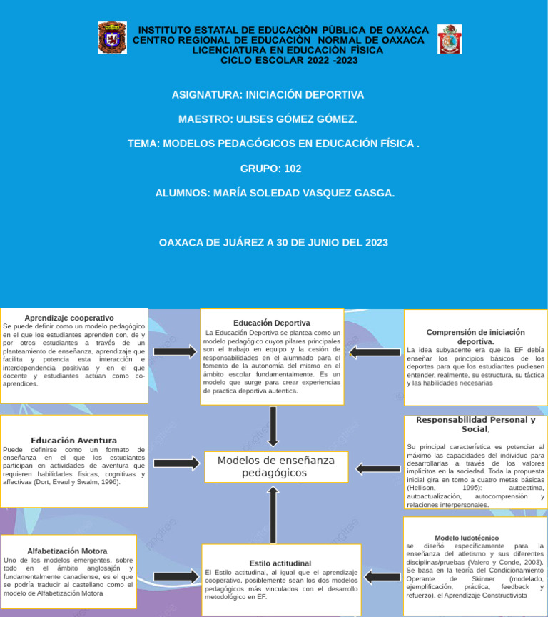 Modelos Pedagógicos en Educación Física | PDF | Aprendizaje | Enseñando