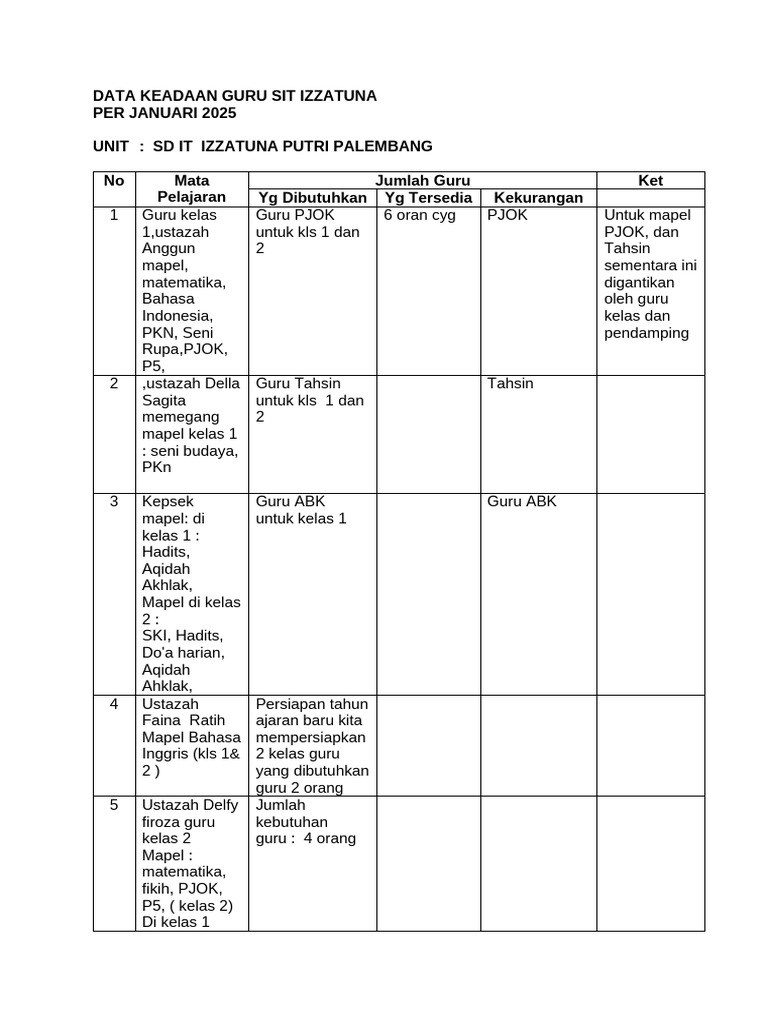 Kebutuhan dan Data Guru SD IT Izzatuna | PDF