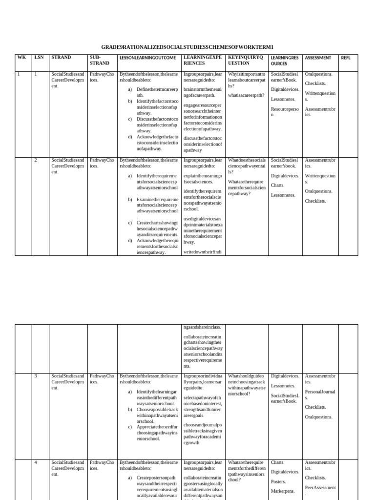 Grade 9 Rationalized Social Studies Schemes of Work Term 1-1 | PDF