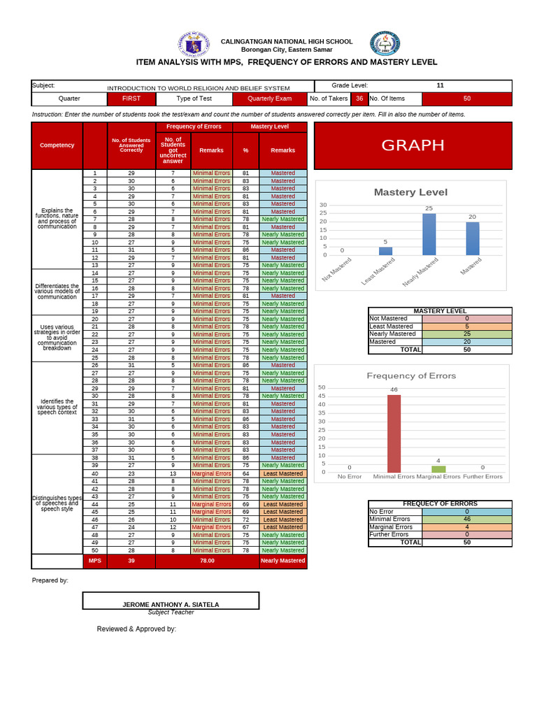 Item Analysis With MPS Mastery Level Frequency of Errors | PDF ...