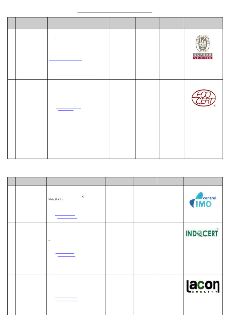 NPOP Accredited Certification Bodies List | PDF | Agriculture