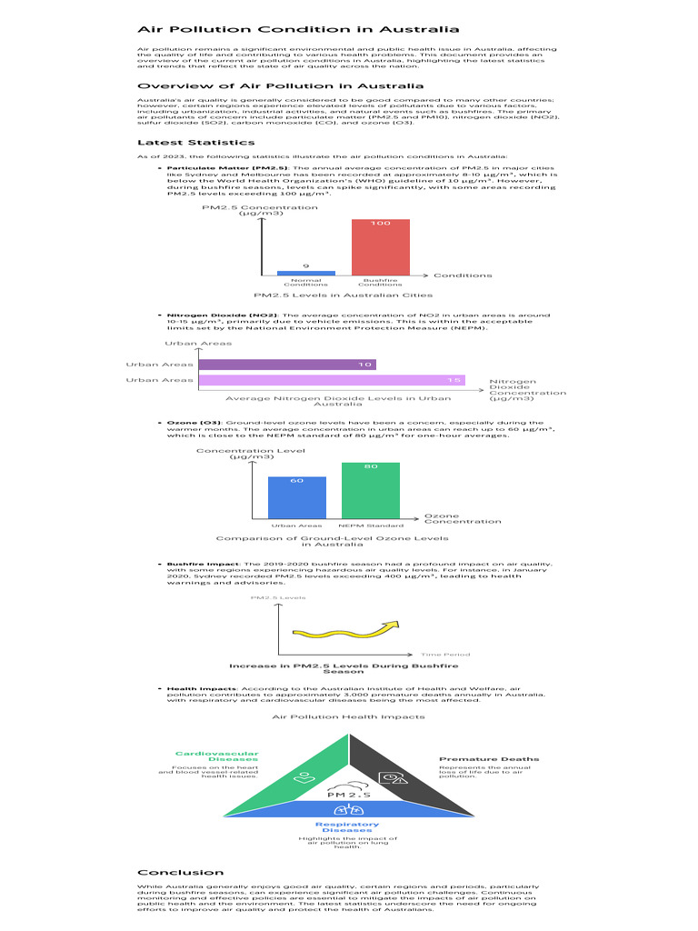 Air Quality and Pollution in Australia | PDF | Air Pollution | Particulates