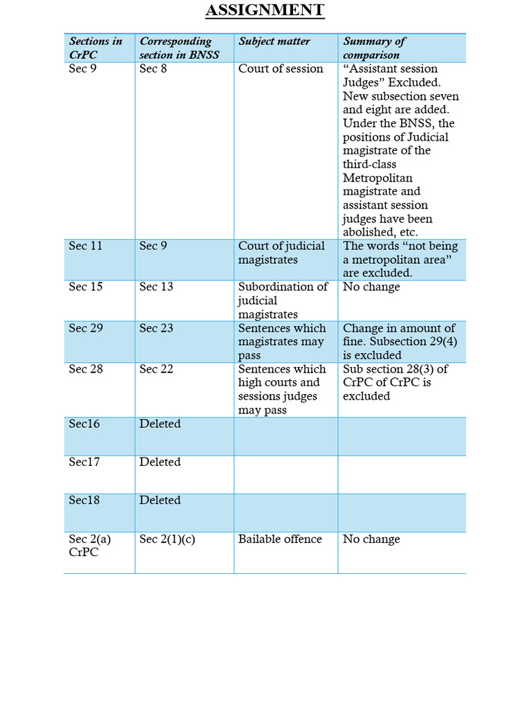 BNSS and CrPC Section Comparison Guide | PDF | Bail | Magistrate