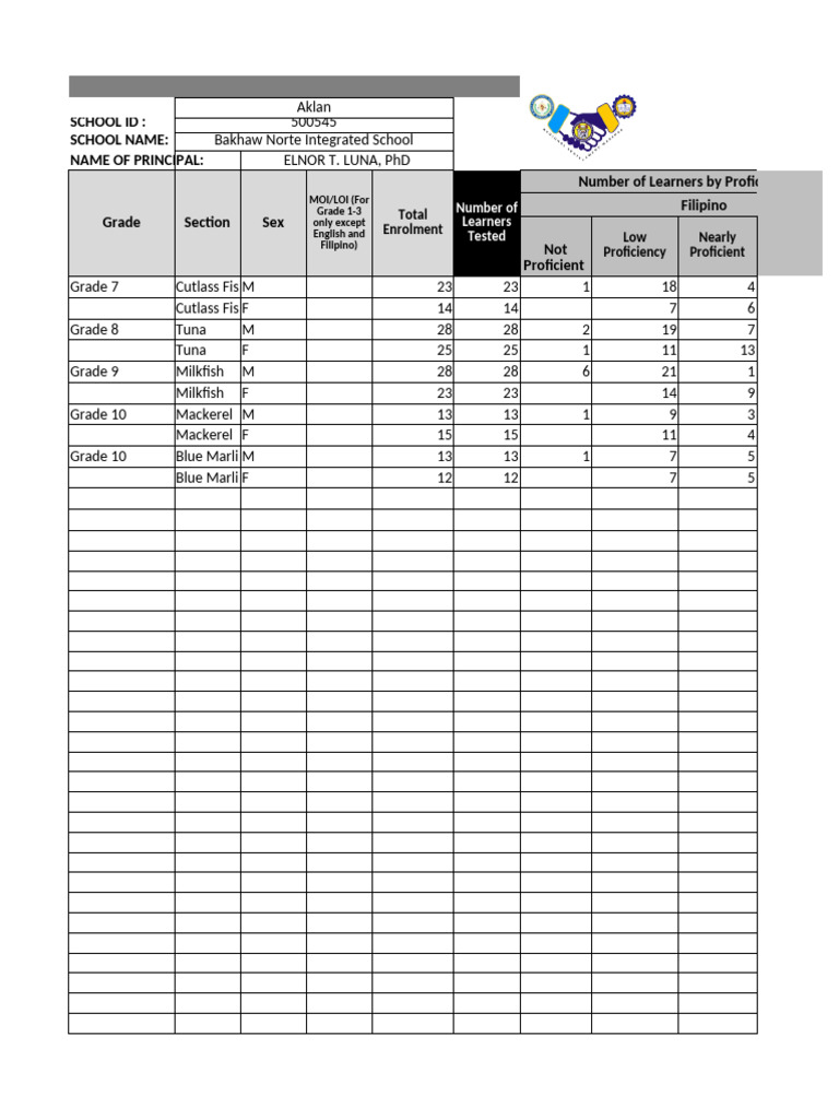 Aklan School RAM Results Summary | PDF