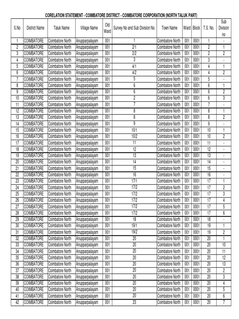 Coimbatore North Ward Number List 2024 | PDF