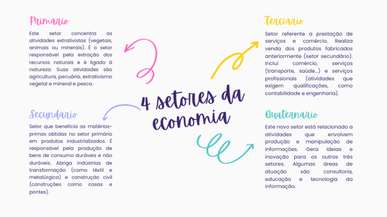 Quatro Setores da Economia: Resumo e Mapa Mental | PDF