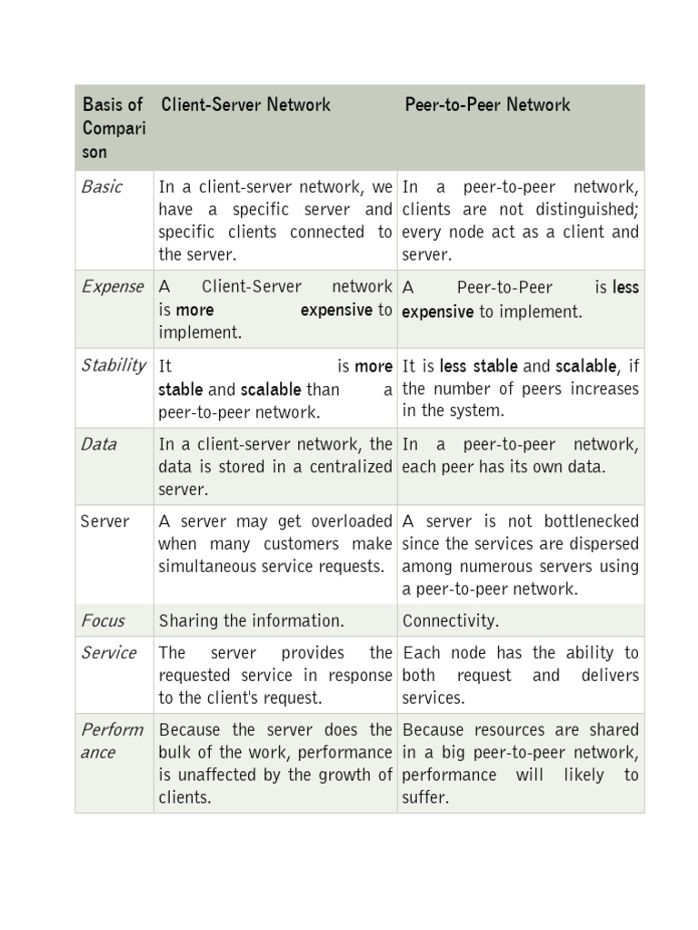 4.3basis of Comparison Peer To Peer and Client Server Architecture ...