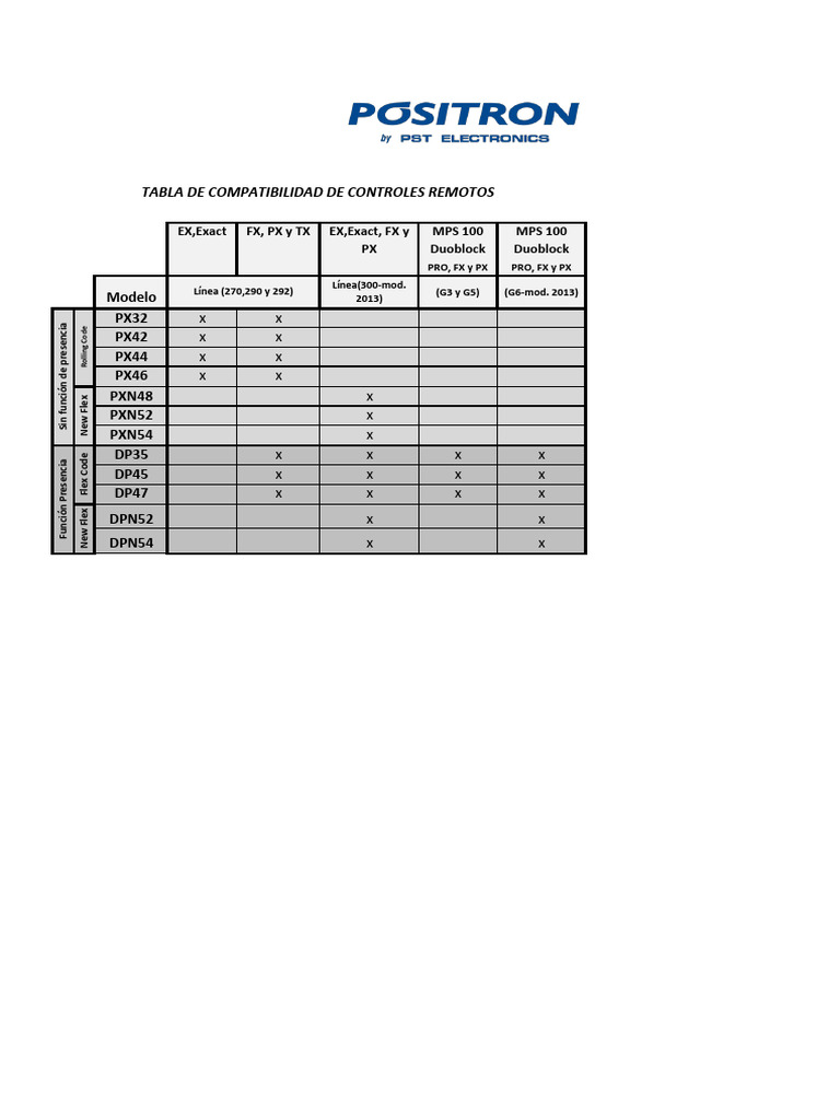 Tabla de Compatibilidad de Controles Remotos. | PDF