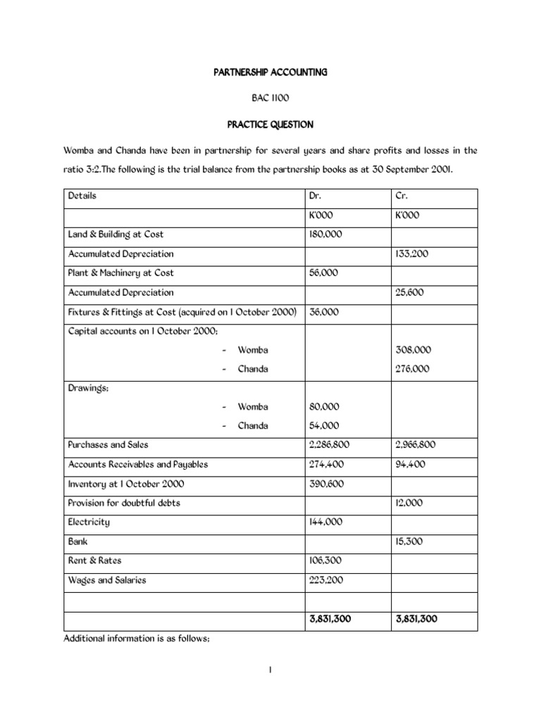 Partnership Accounting Practice Questions | PDF | Balance Sheet ...