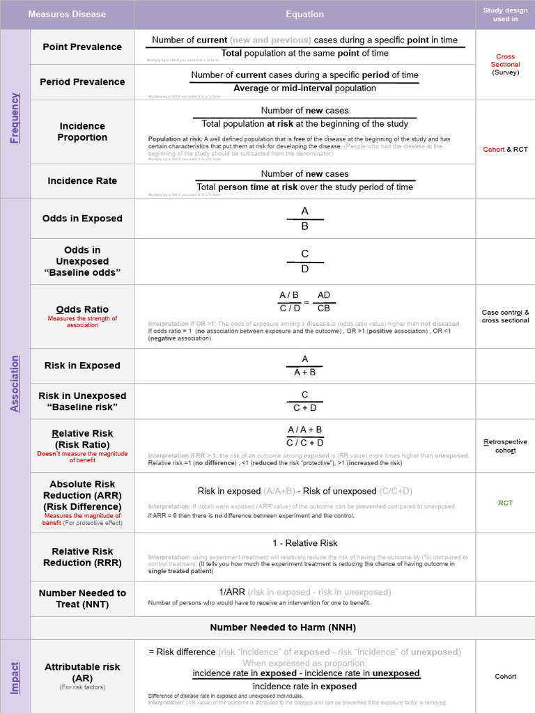 Disease Measure Equations Guide | PDF | Relative Risk | Odds Ratio