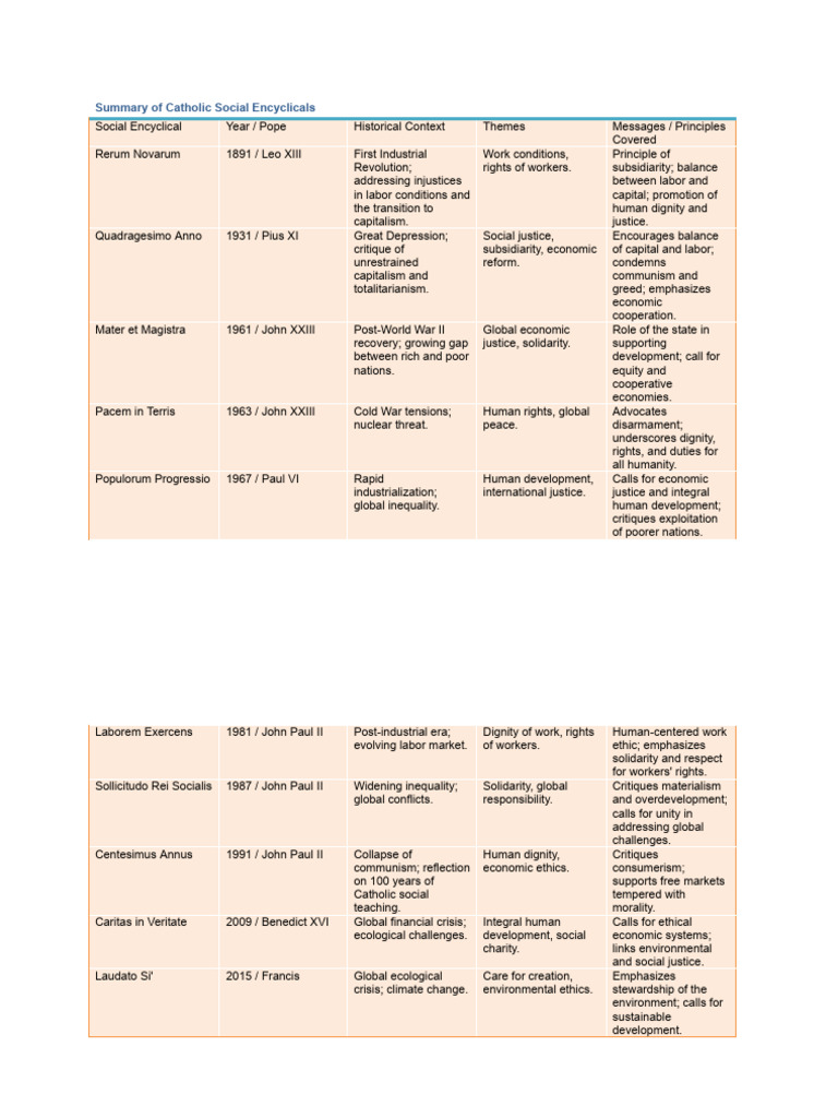Overview of Catholic Social Encyclicals | PDF | Catholic Social ...