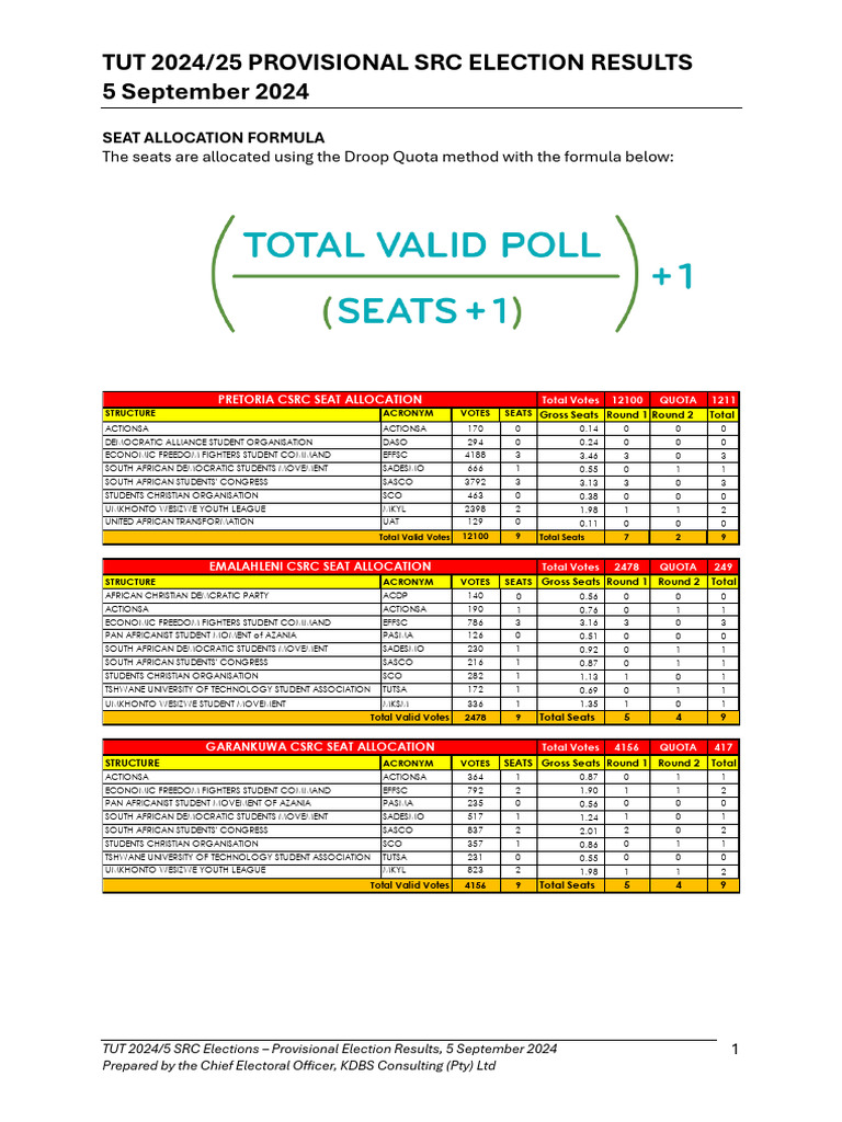 TUT 2024/25 SRC Election Results | PDF | Democracy | Political Ideologies