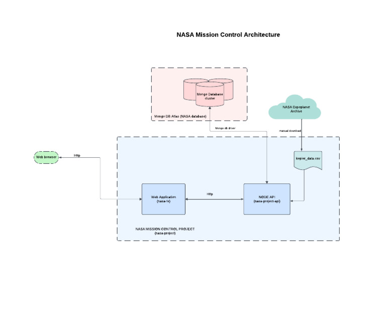 NASA Mission Control Web Application Guide | PDF