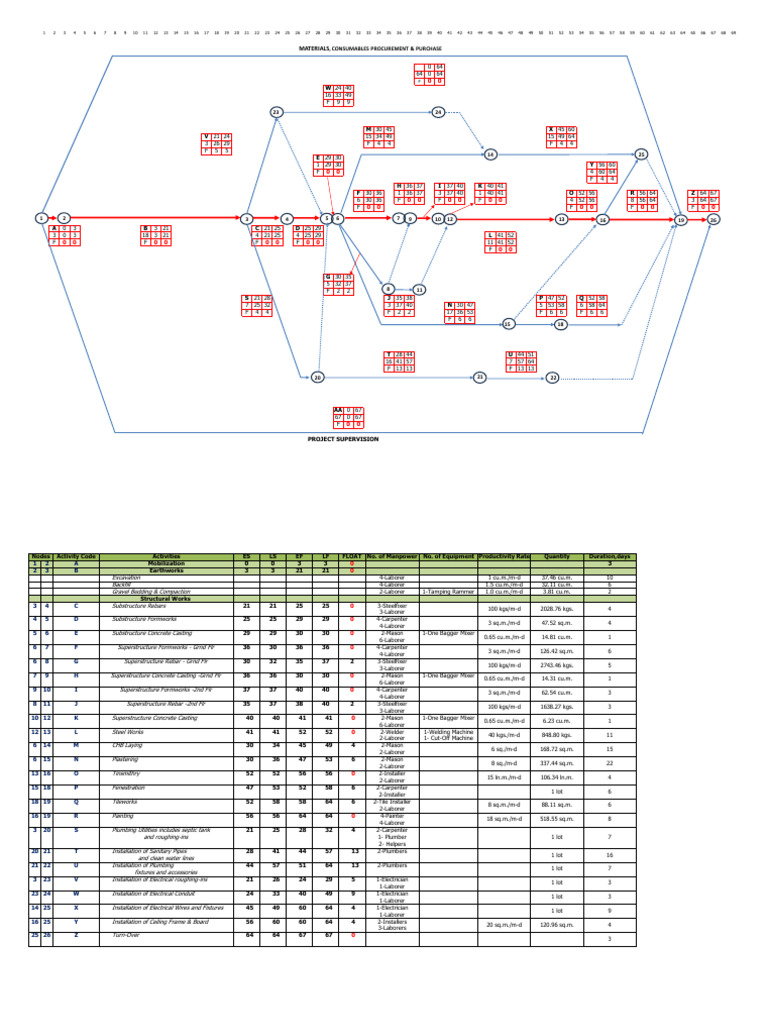 PERT CPM 2 Storey Residential Building | PDF | Plumbing | Building ...