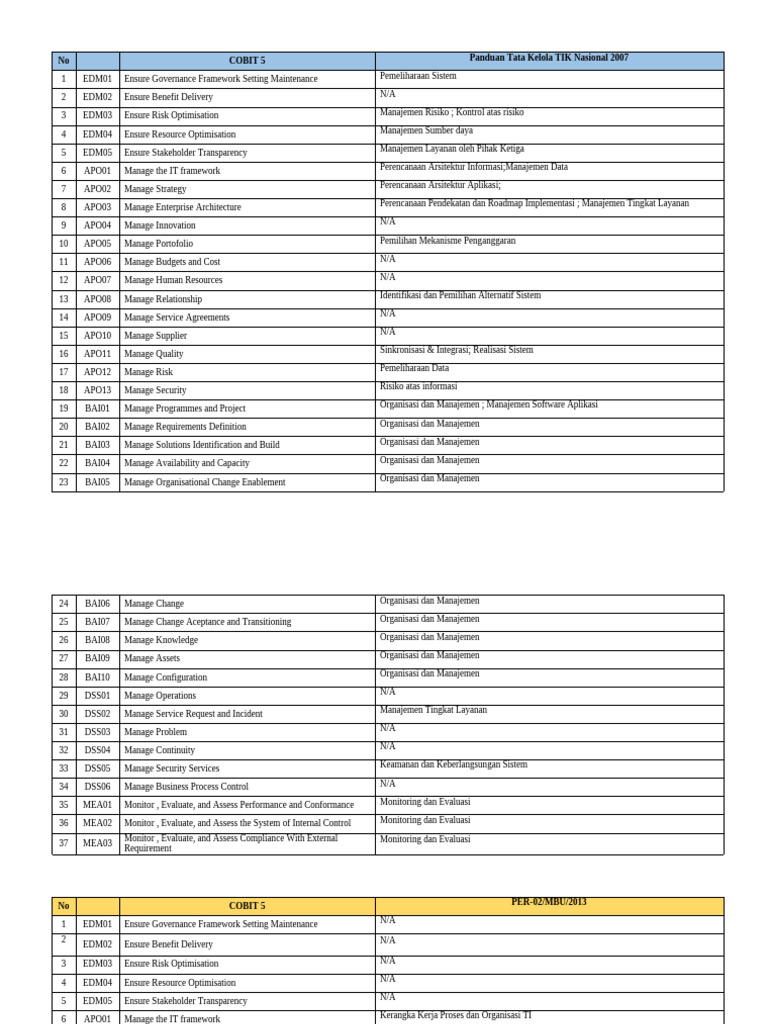 Panduan COBIT 5 untuk Manajemen TI | PDF