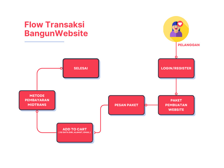 Flow Transaksi BangunWebsite | PDF
