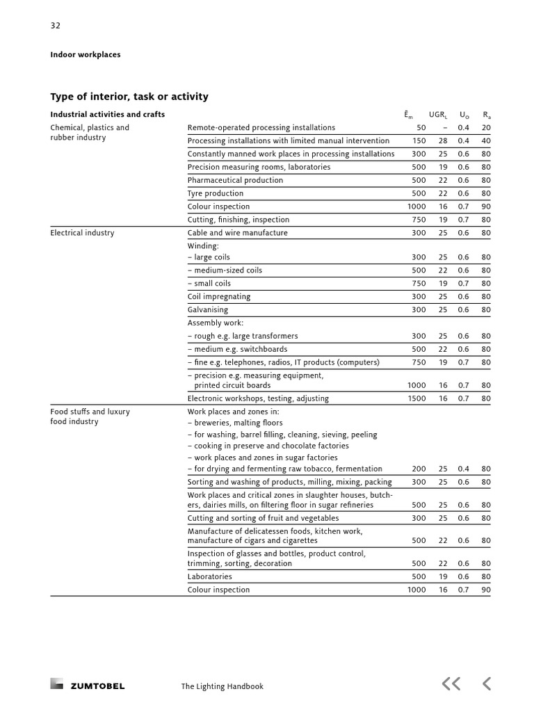 Industrial Lighting Standards Guide | PDF | Foundry | Industrial Processes