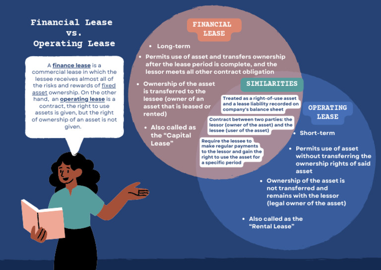 Operational and Financial Lease Similarities and Differences Graphic ...