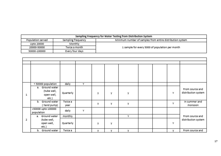 Water Testing Frequency Guidelines | PDF | Water Quality | Water