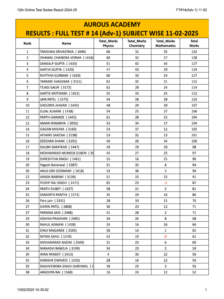 Full Test # 14 Adv-1 Result Held On 11-02-2025 | PDF