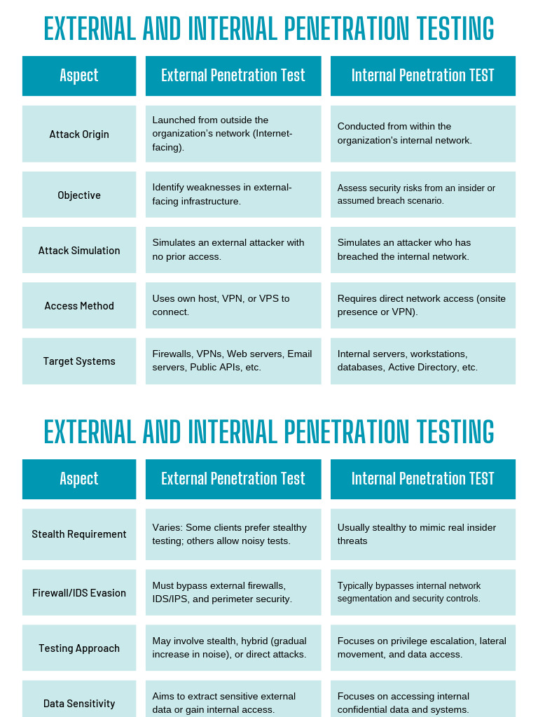 External And Internal Penetration Testing | PDF | Security | Computer ...