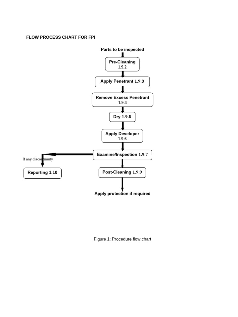 FPI Process Flow Chart | PDF