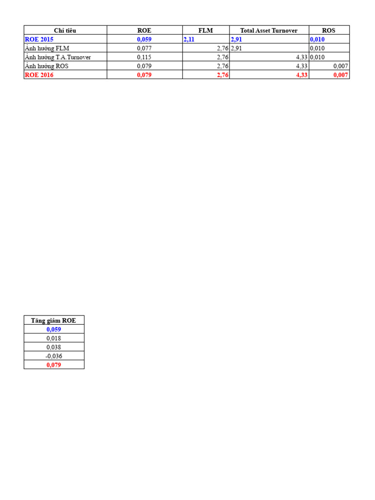 Phan Tich HDKD-mau - XLSX - Dupont | PDF