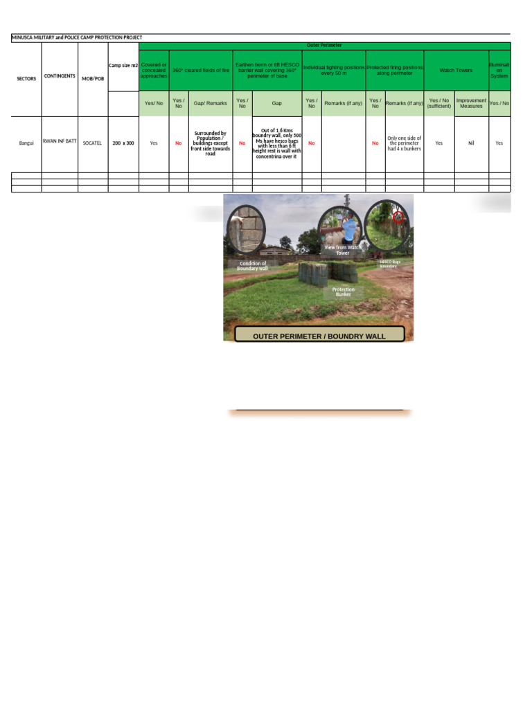 SOCATEL Camp Protection Assessment | PDF