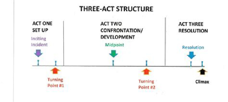 Screenplay Structure 2-1 | PDF