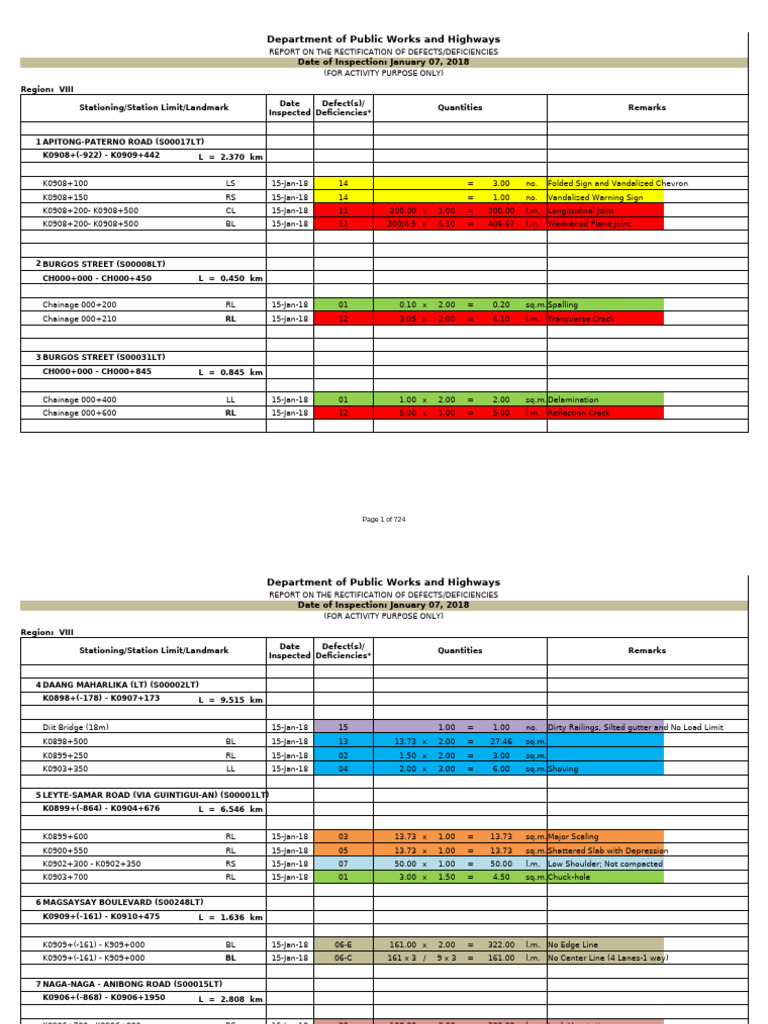 Highway Defects Rectification Report | PDF | Road Surface | Road