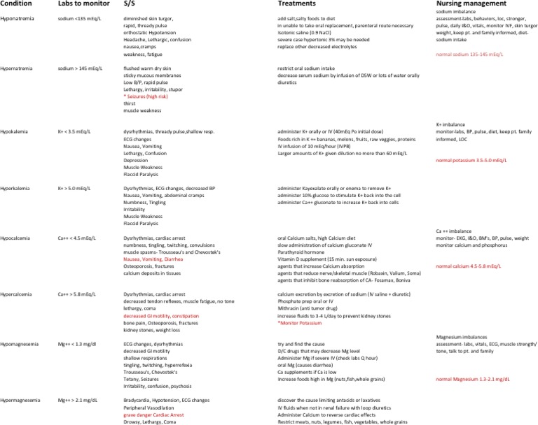 Labs Electrolyte Chart