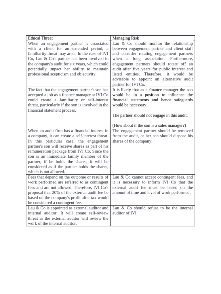 Ethical+Threat+Exercise+1+Answer | PDF | Audit | Internal Audit