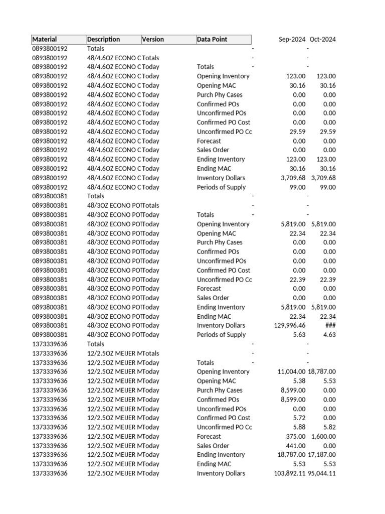 Inventory and Sales Data Summary | PDF | Service Industries | Business ...