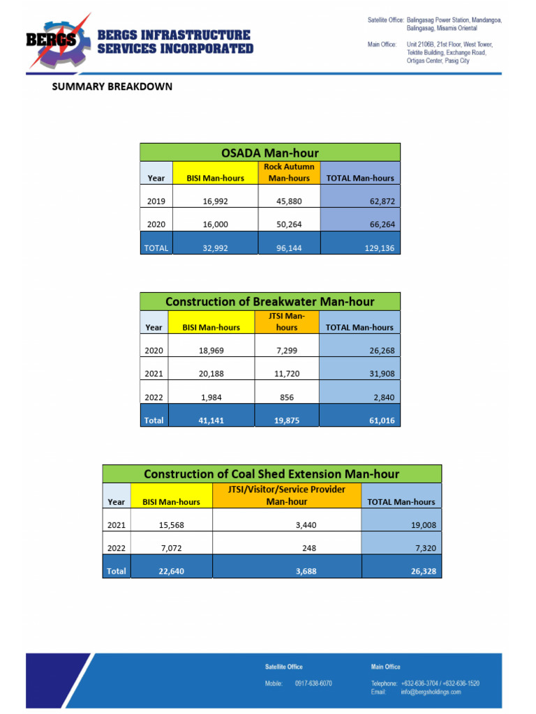 Man-hour Summary for Construction Projects | PDF