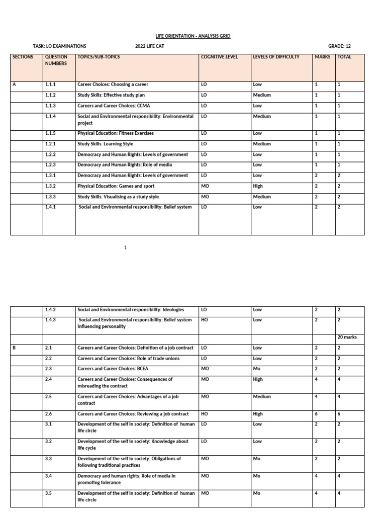 Life Orientation Analysis Grid 2022 | PDF | Psychological Concepts ...