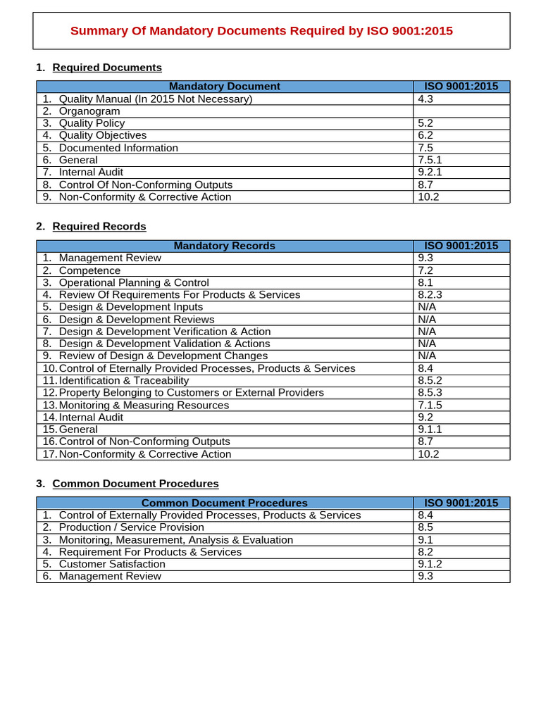 ISO 9001:2015 Mandatory Documents Summary | PDF | Audit | Evaluation