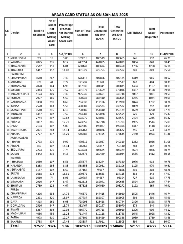 Apaar card status as on 30th jan 2025 pdf